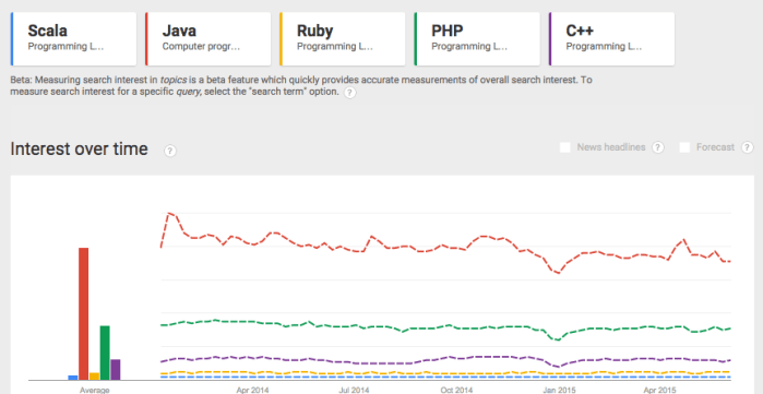 Google Trends for Scala, Java, Ruby, PHP and C++